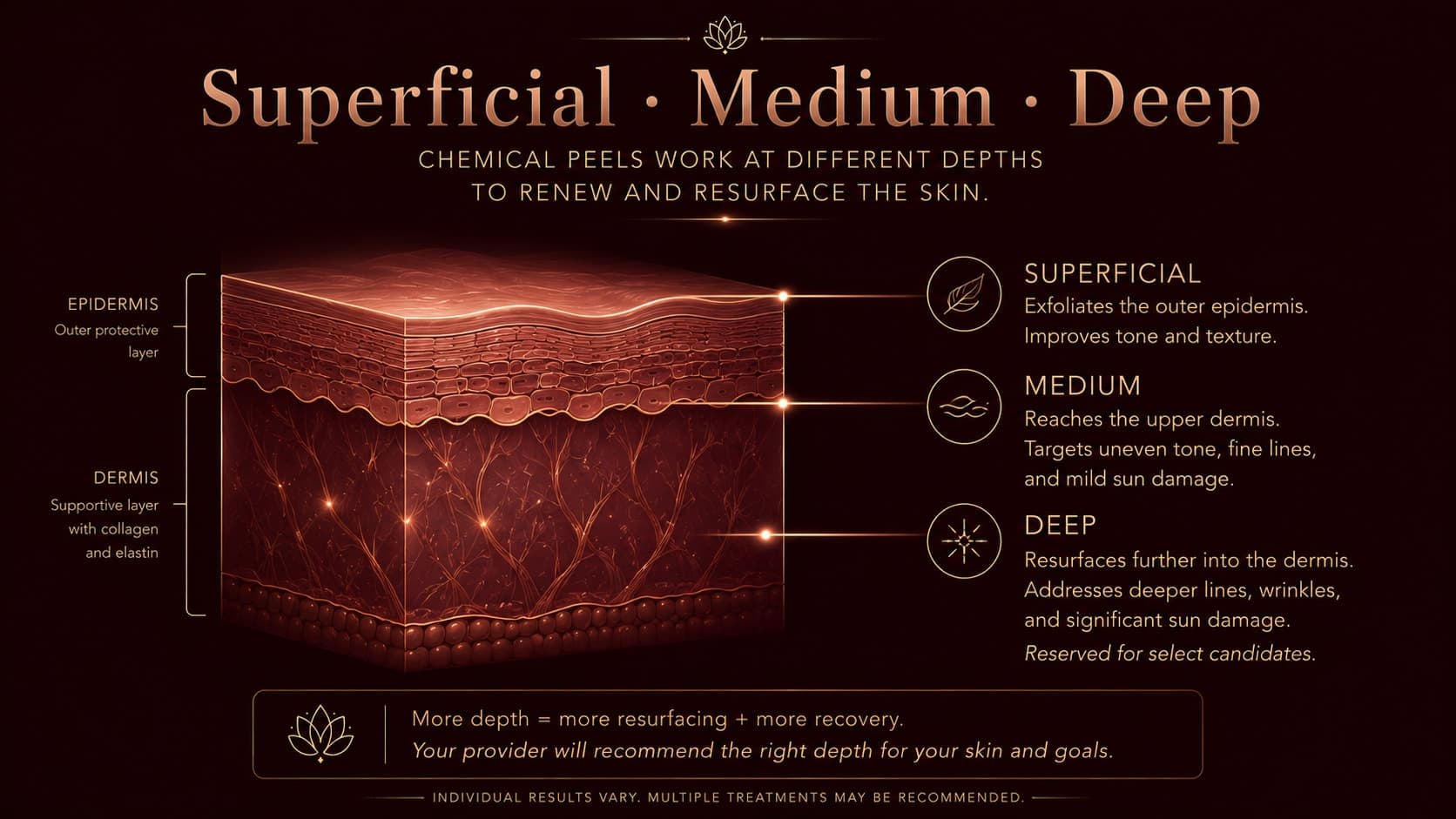 Cross-section illustration titled Superficial, Medium, and Deep comparing how far each chemical peel depth reaches into the skin — superficial peels exfoliating the outer epidermis, medium peels reaching the upper dermis, and deep peels resurfacing further into the dermis.